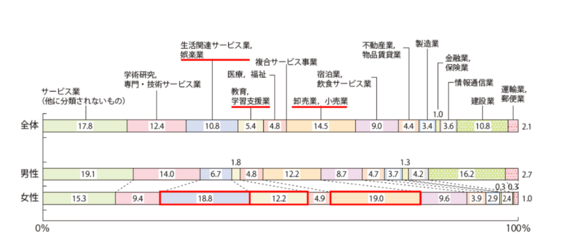 起業する際の職種の割合