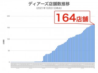 ディアーズ店舗推移数グラフ
